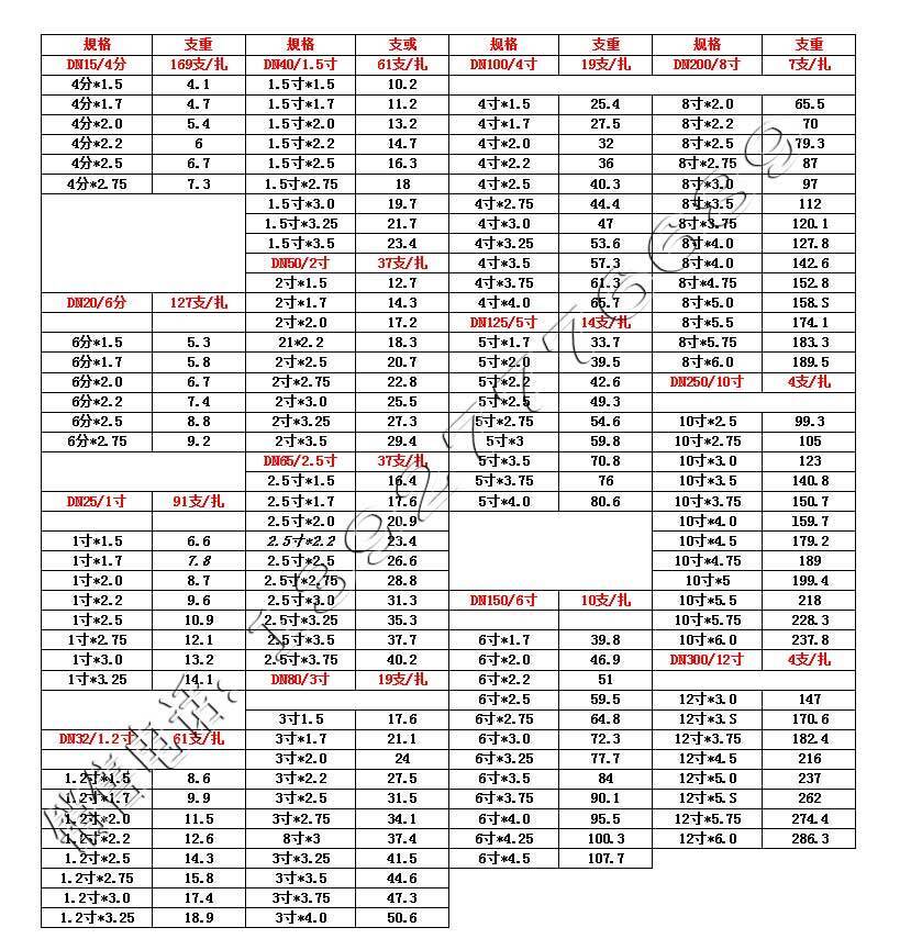 鋼管規(guī)格重量表